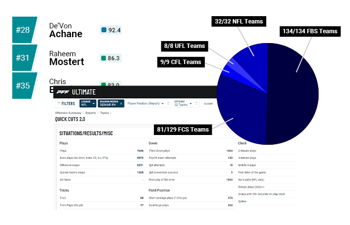 Abstract representation of PFF products and pie chart of clients